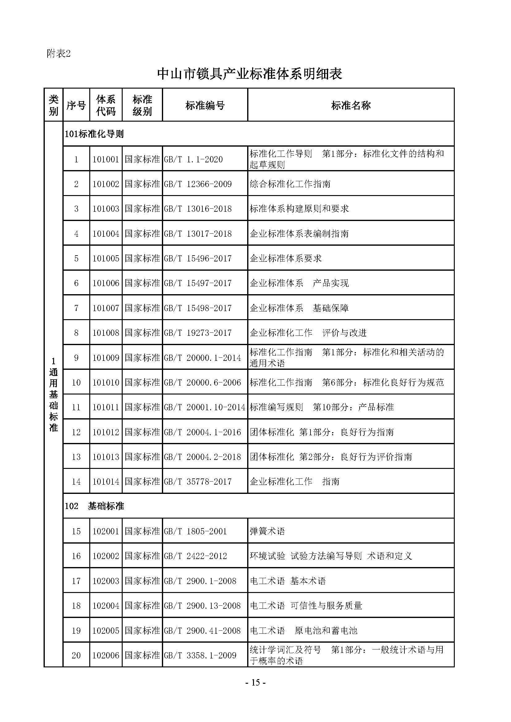 7. 中山市锁具产业标准体系_页面_15.jpg