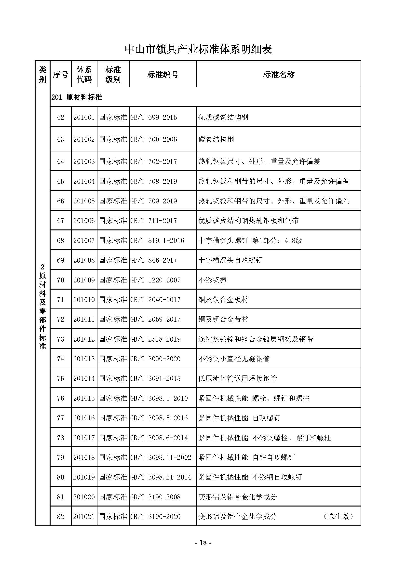 7. 中山市锁具产业标准体系_页面_18.jpg