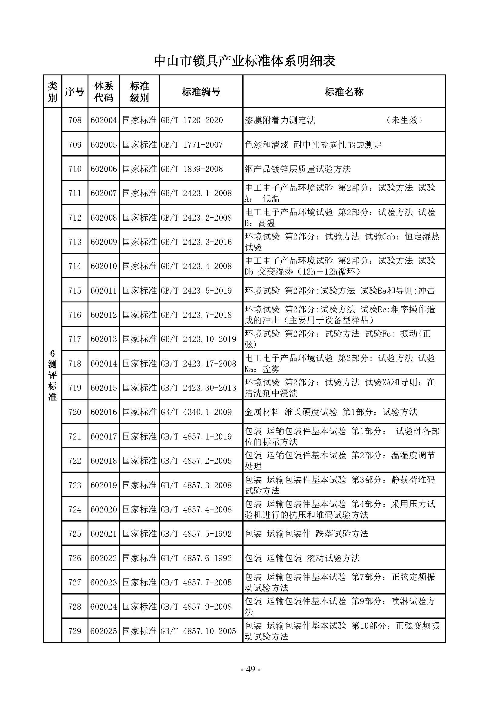 7. 中山市锁具产业标准体系_页面_49.jpg