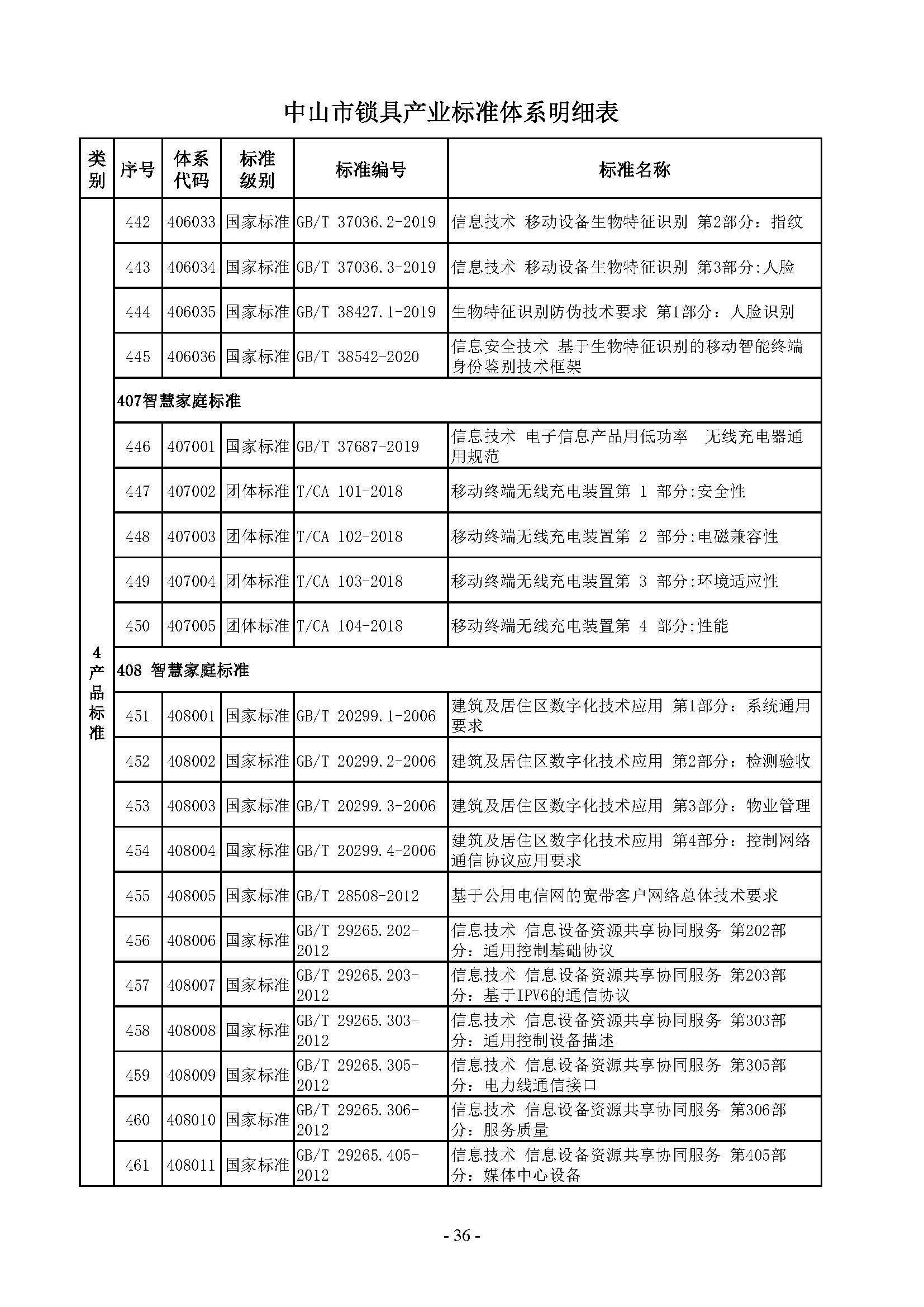 7. 中山市锁具产业标准体系_页面_36.jpg