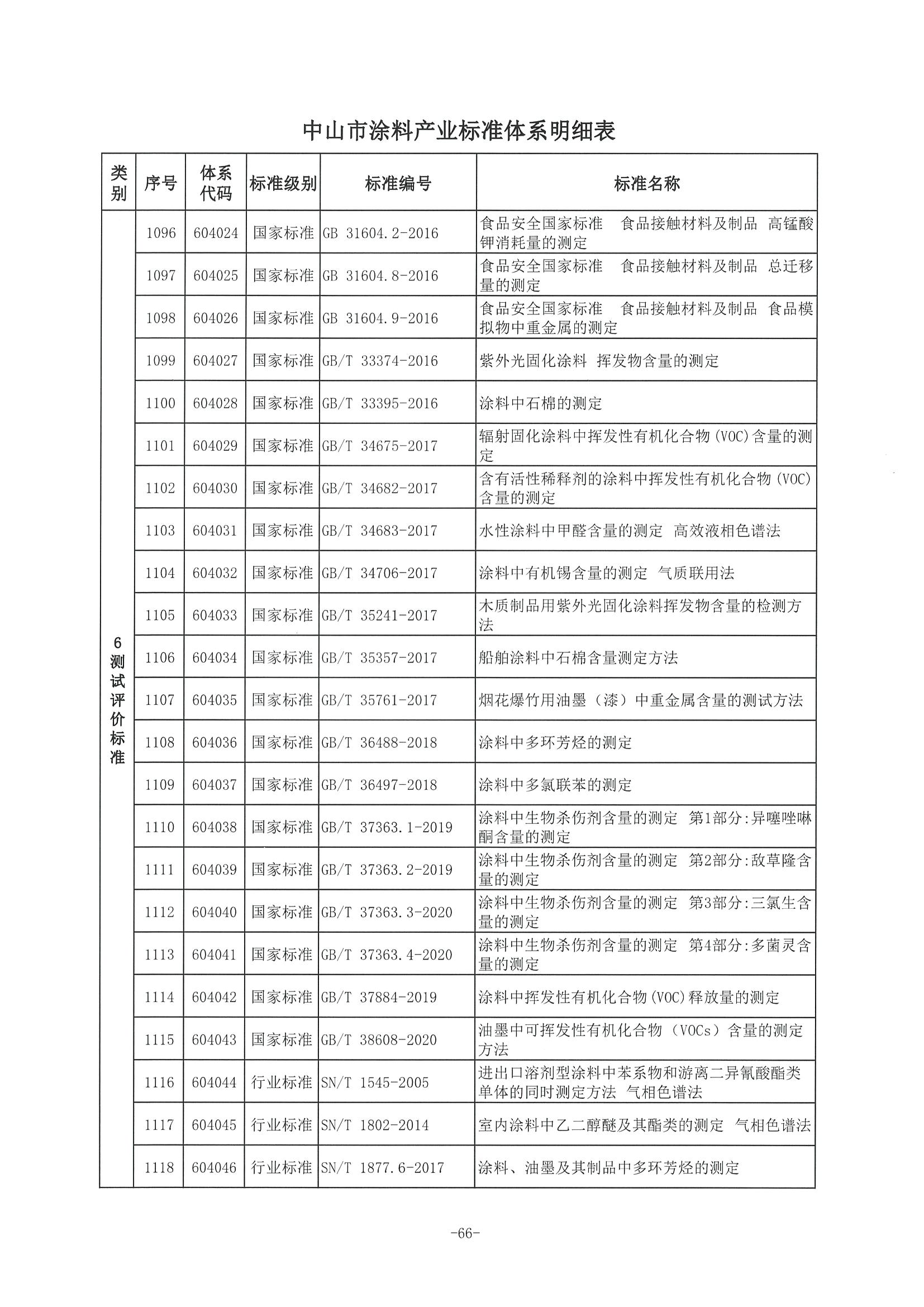 3、中市监函〔2021〕300号    中山市市场监督管理局关于印发中山市涂料产业标准体系的通知_页面_67.jpg