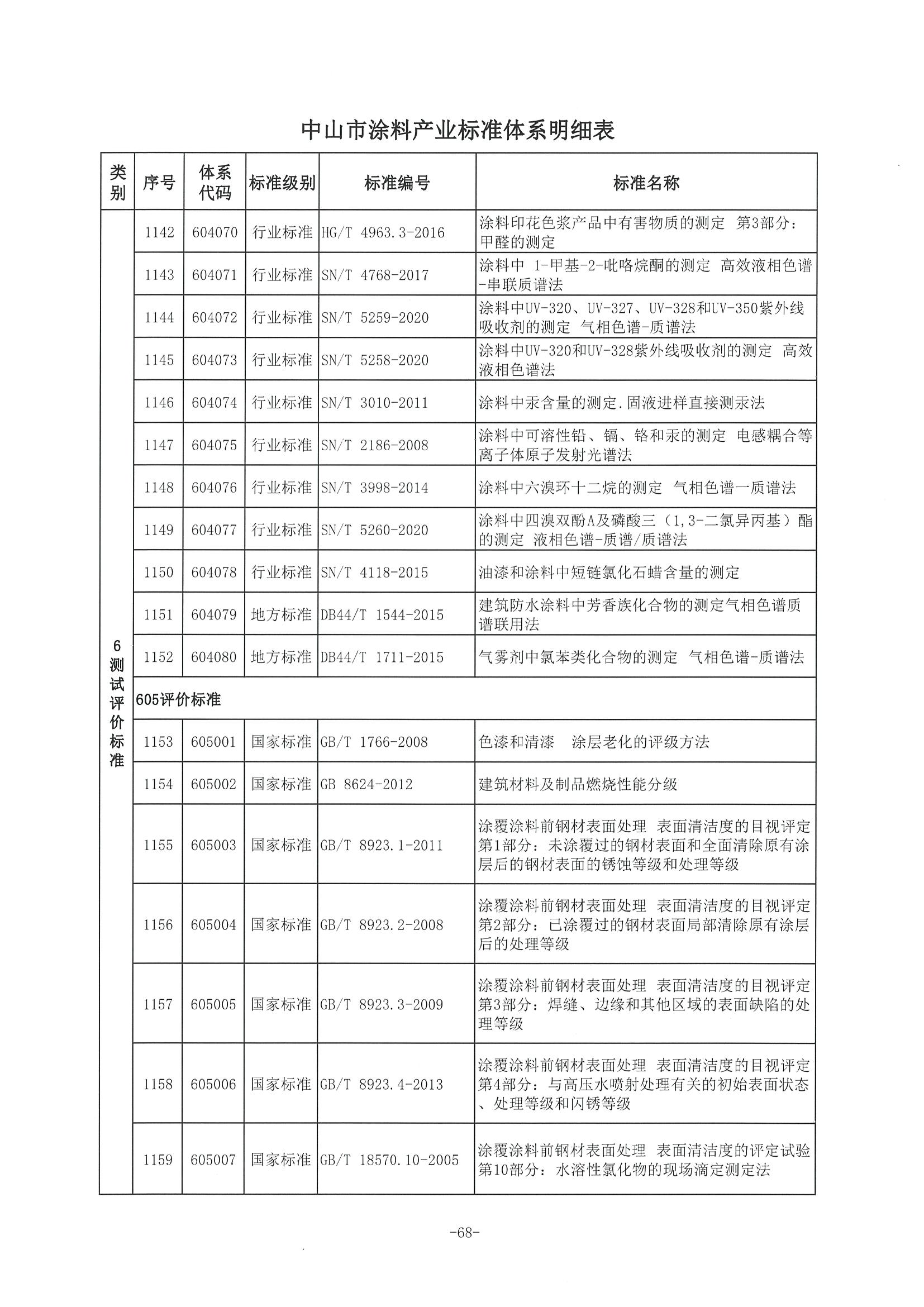 3、中市监函〔2021〕300号    中山市市场监督管理局关于印发中山市涂料产业标准体系的通知_页面_69.jpg