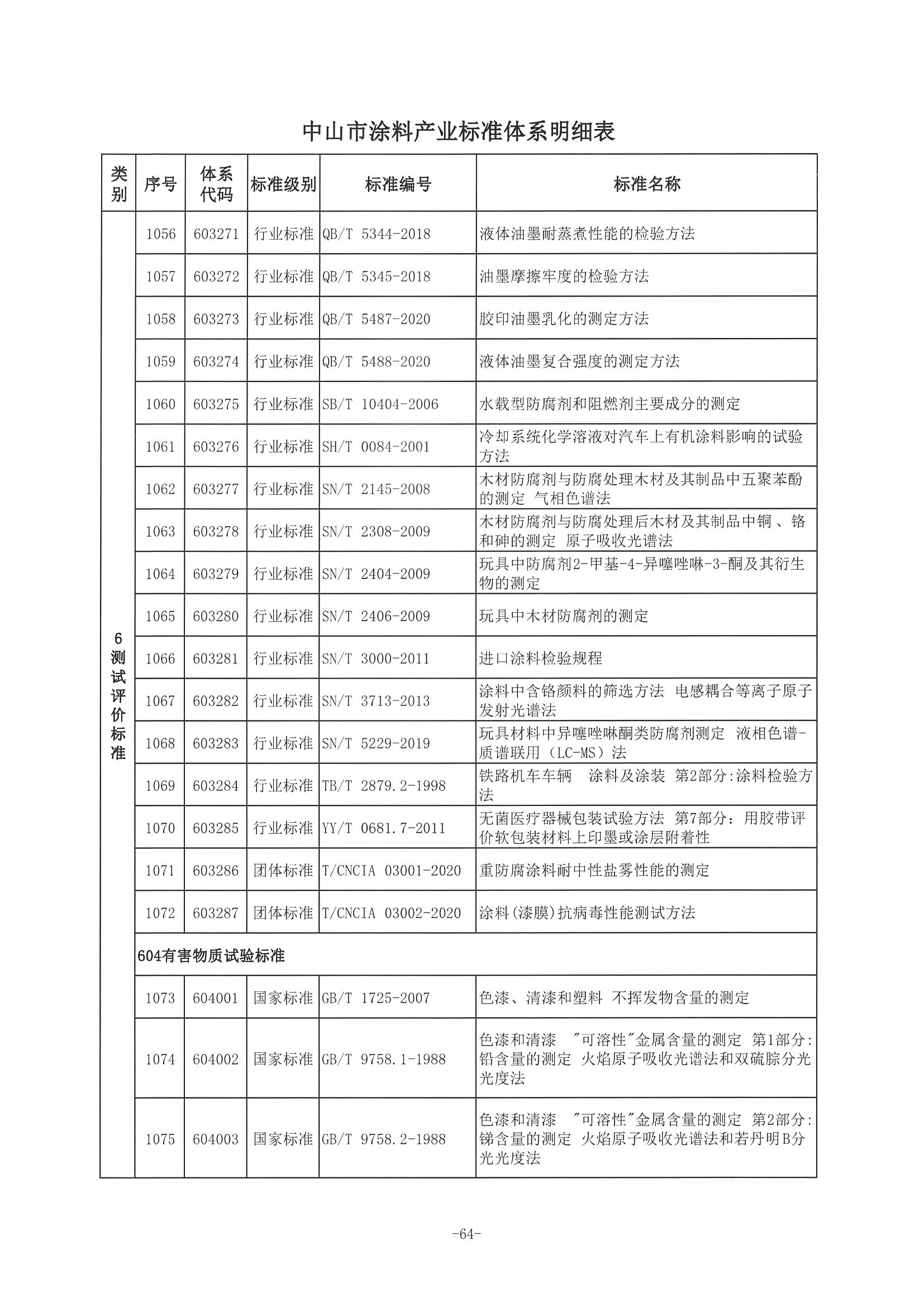 3、中市监函〔2021〕300号    中山市市场监督管理局关于印发中山市涂料产业标准体系的通知_页面_65.jpg