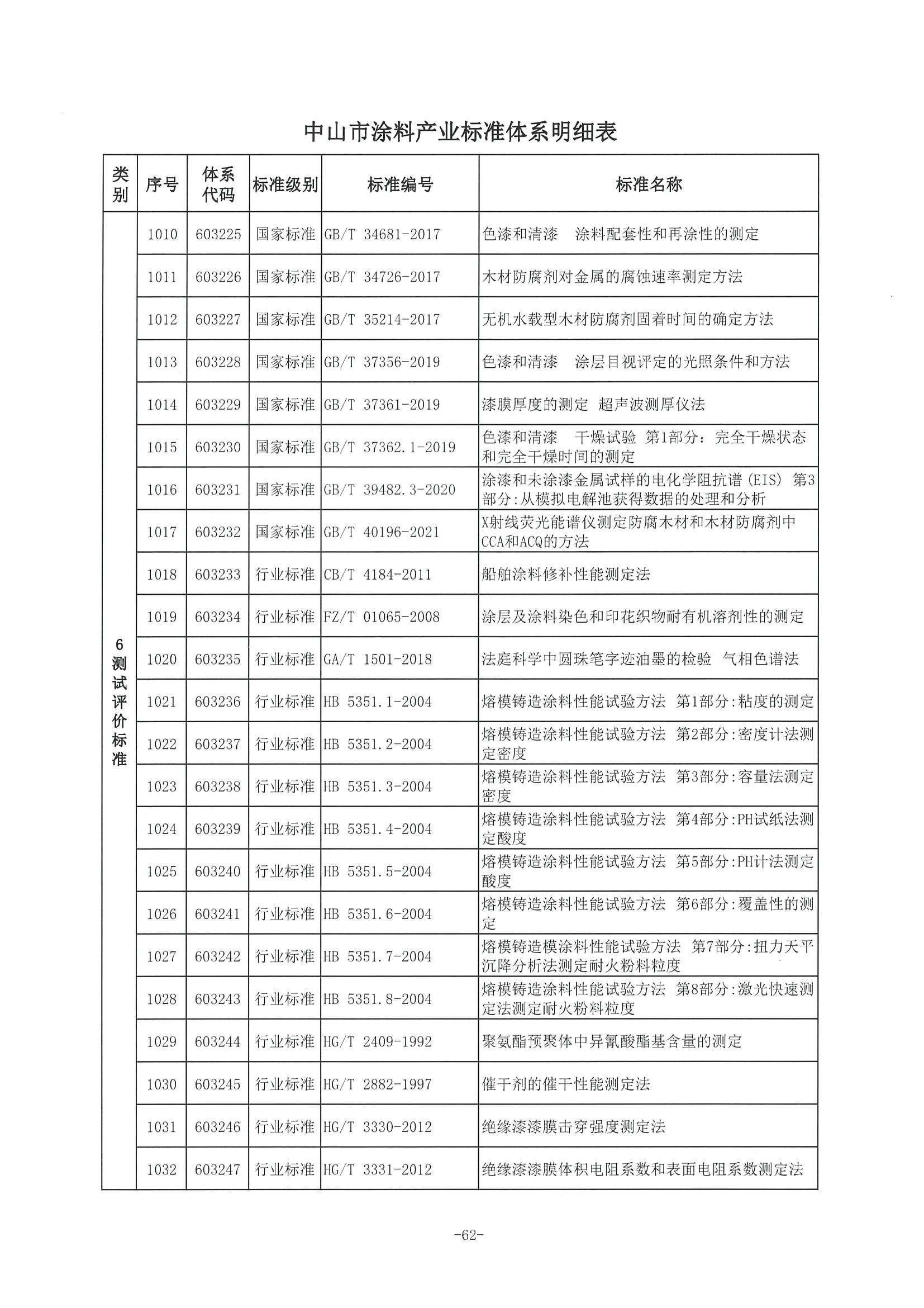 3、中市监函〔2021〕300号    中山市市场监督管理局关于印发中山市涂料产业标准体系的通知_页面_63.jpg