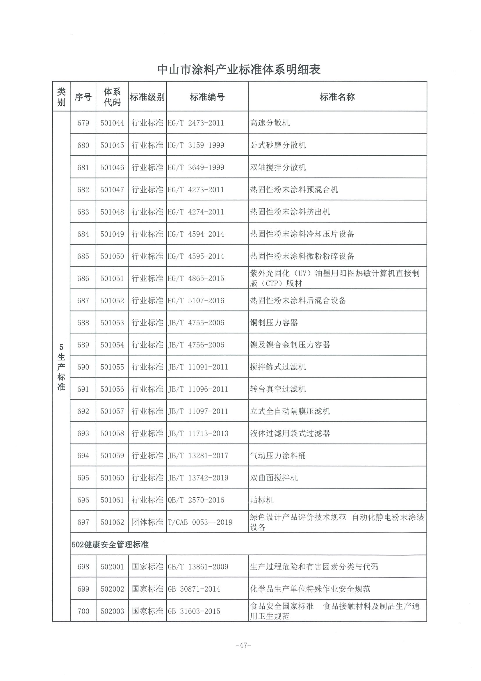 3、中市监函〔2021〕300号    中山市市场监督管理局关于印发中山市涂料产业标准体系的通知_页面_48.jpg