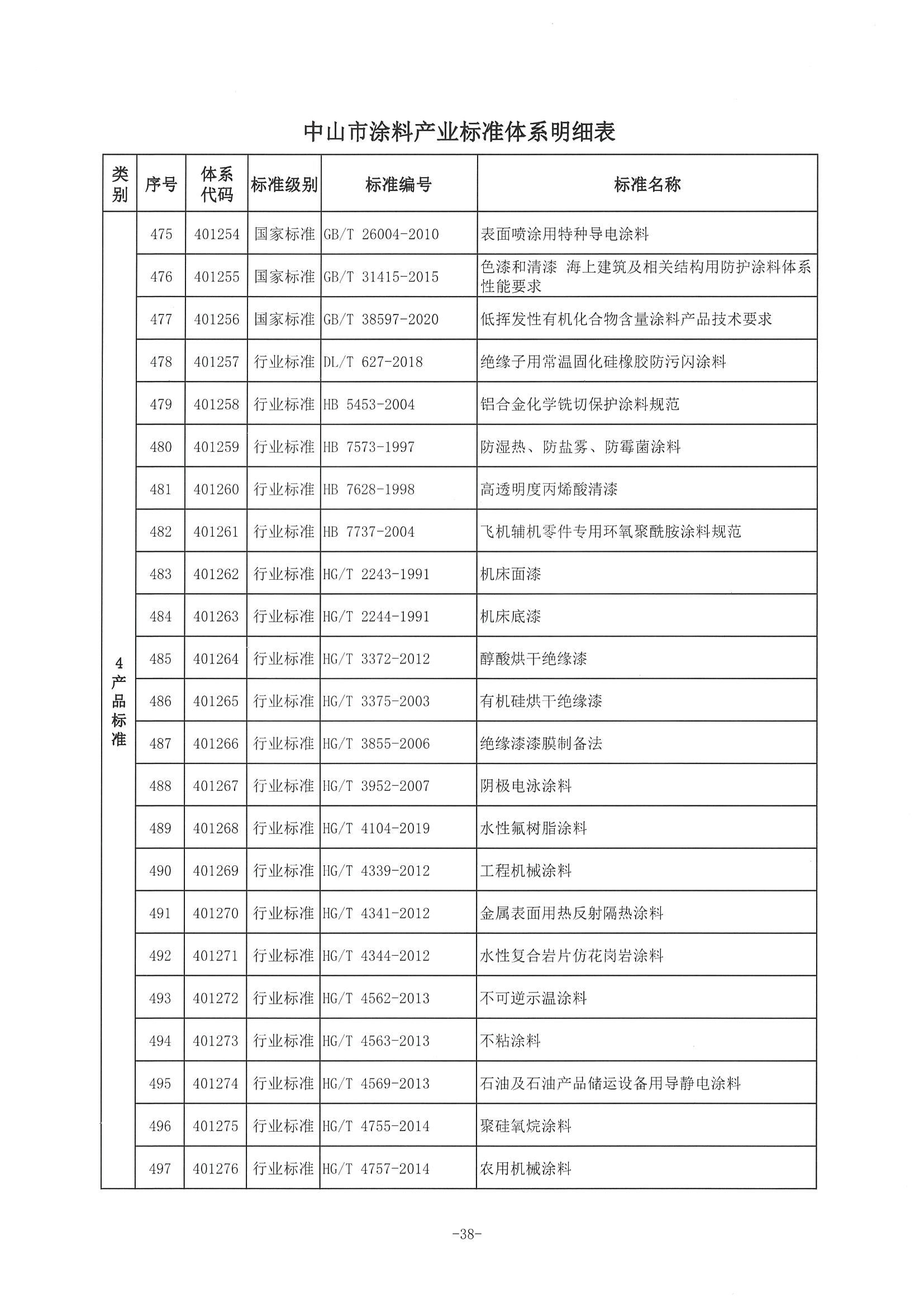 3、中市监函〔2021〕300号    中山市市场监督管理局关于印发中山市涂料产业标准体系的通知_页面_39.jpg