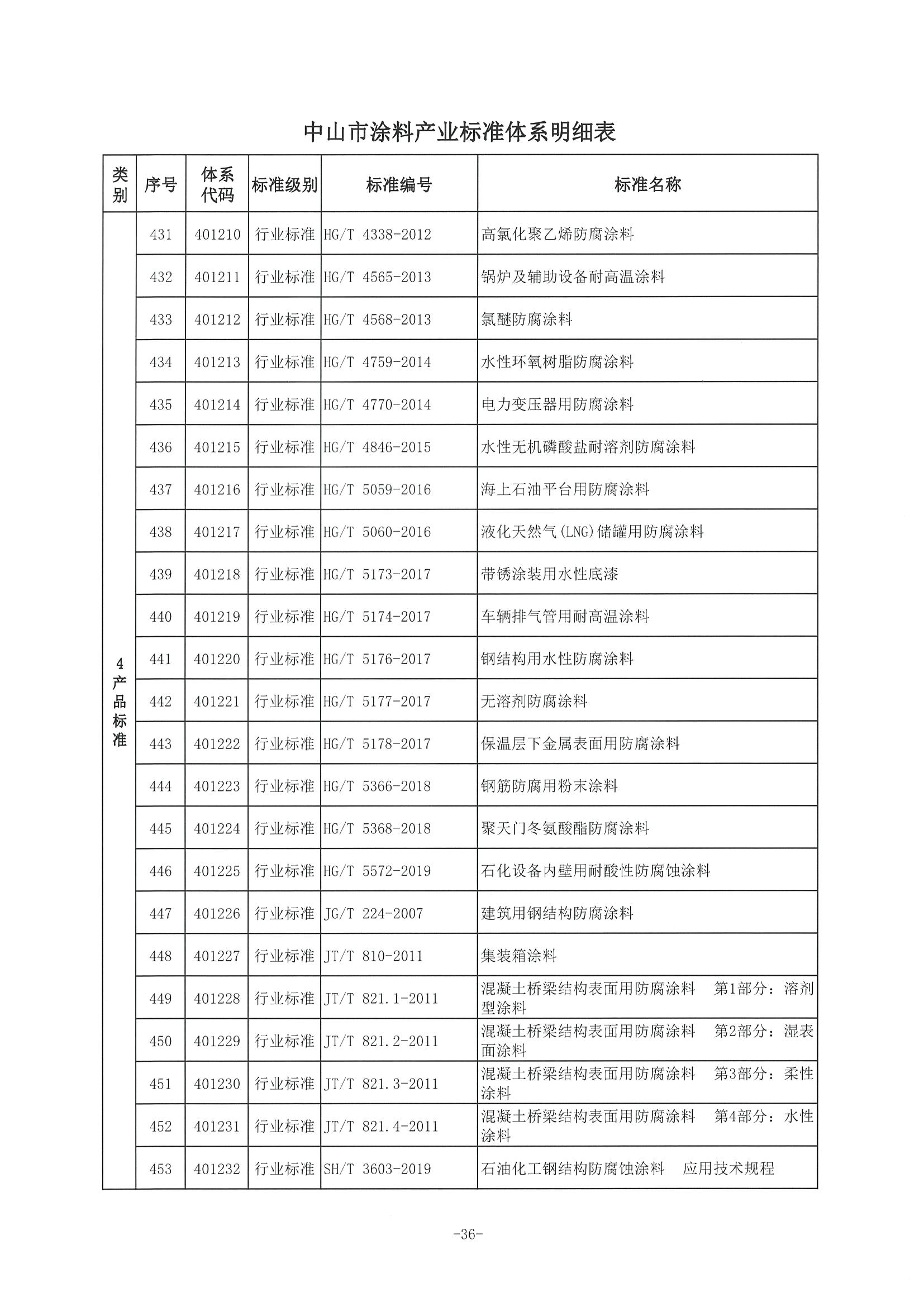 3、中市监函〔2021〕300号    中山市市场监督管理局关于印发中山市涂料产业标准体系的通知_页面_37.jpg