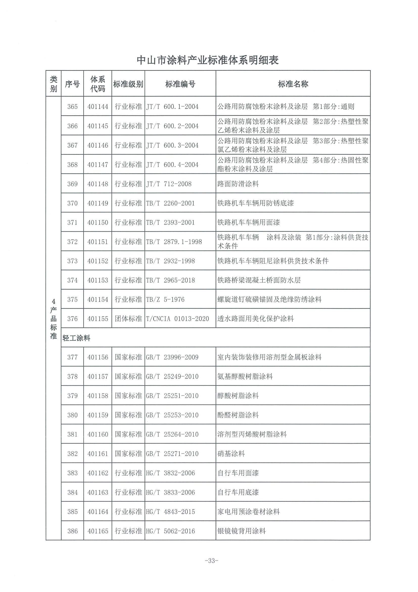 3、中市监函〔2021〕300号    中山市市场监督管理局关于印发中山市涂料产业标准体系的通知_页面_34.jpg