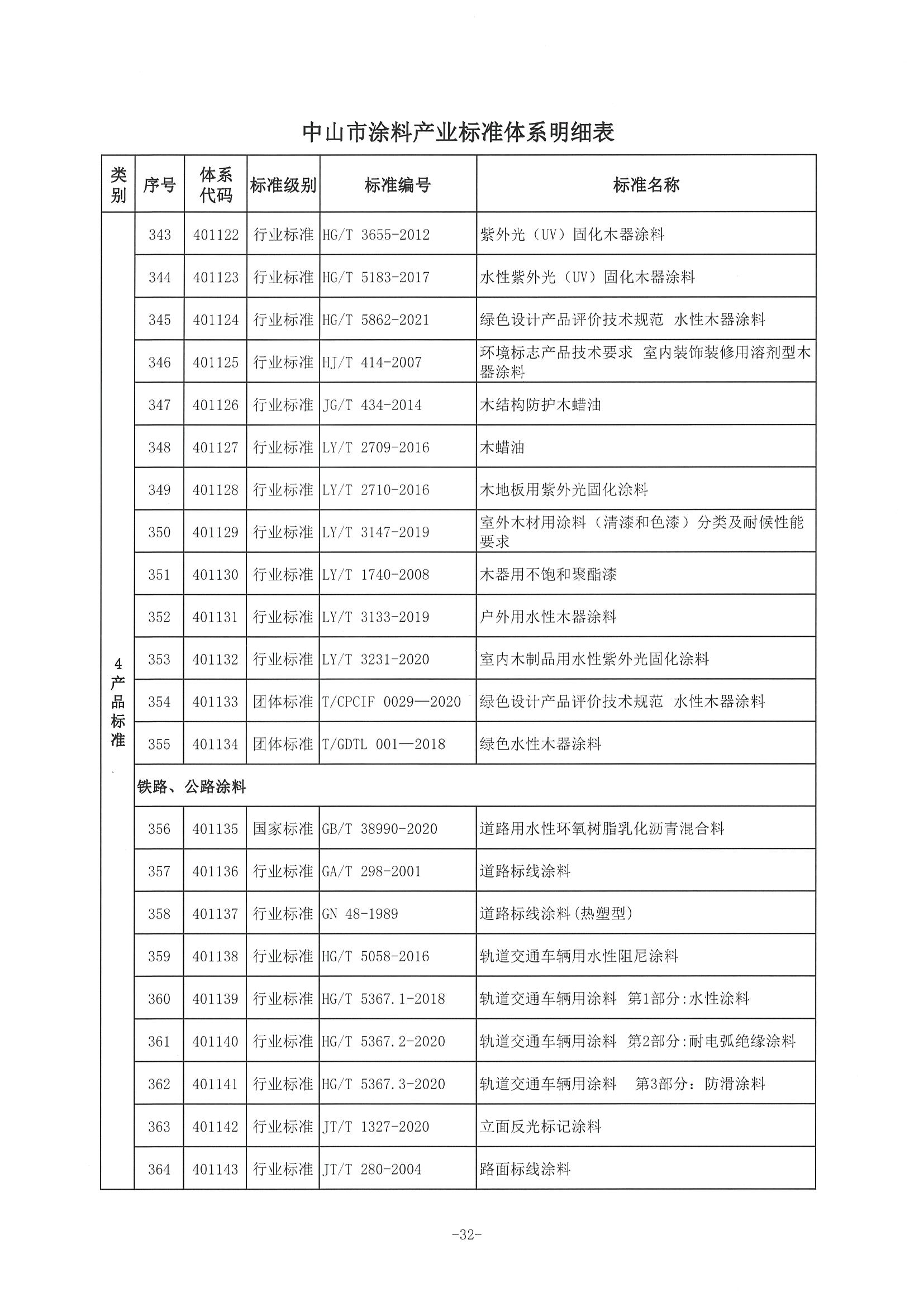 3、中市监函〔2021〕300号    中山市市场监督管理局关于印发中山市涂料产业标准体系的通知_页面_33.jpg