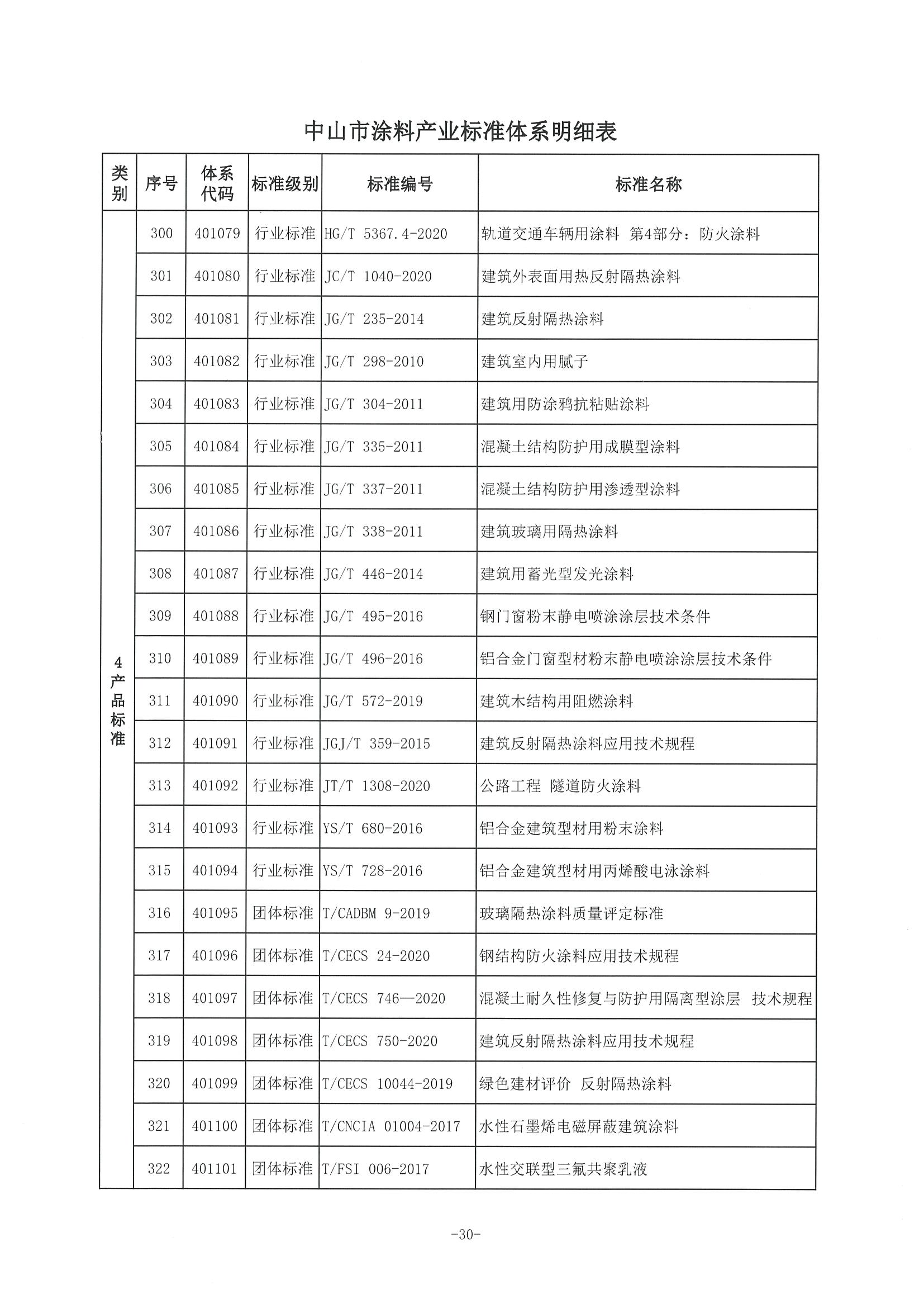 3、中市监函〔2021〕300号    中山市市场监督管理局关于印发中山市涂料产业标准体系的通知_页面_31.jpg