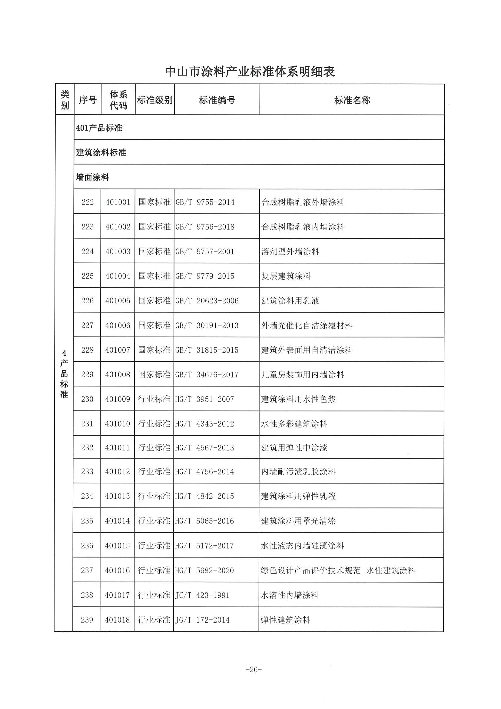 3、中市监函〔2021〕300号    中山市市场监督管理局关于印发中山市涂料产业标准体系的通知_页面_27.jpg