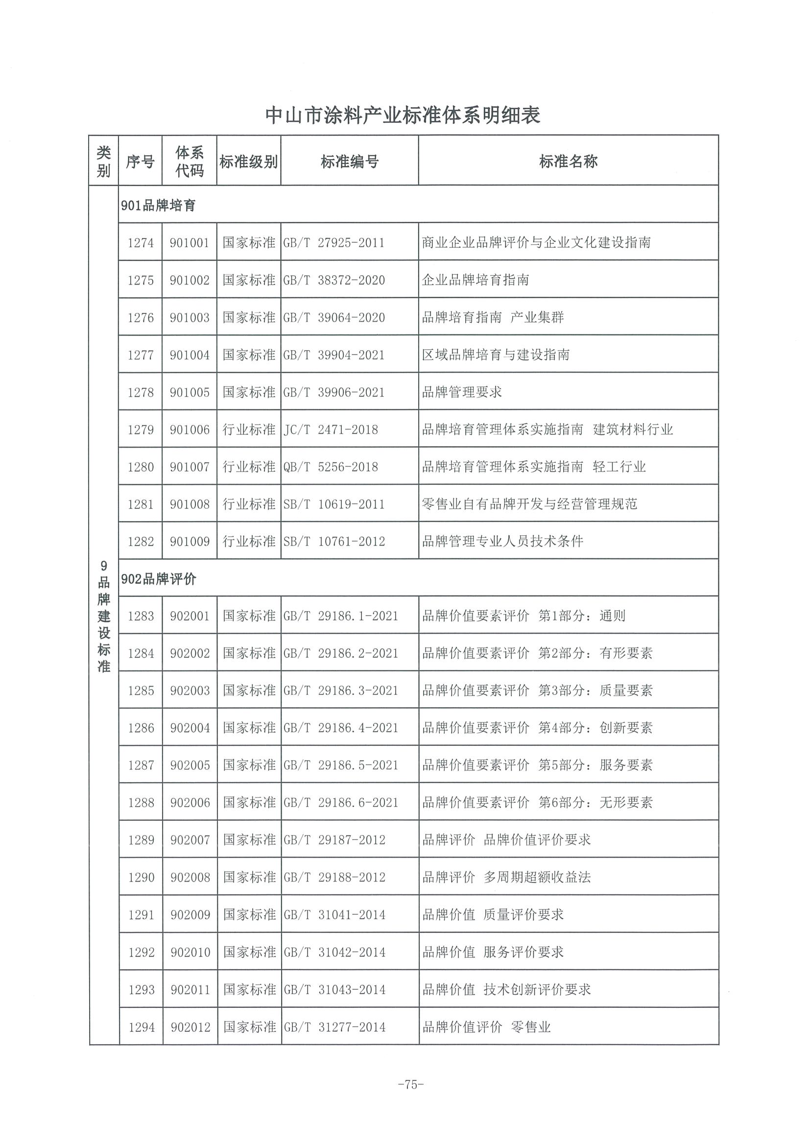 3、中市监函〔2021〕300号    中山市市场监督管理局关于印发中山市涂料产业标准体系的通知_页面_76.jpg