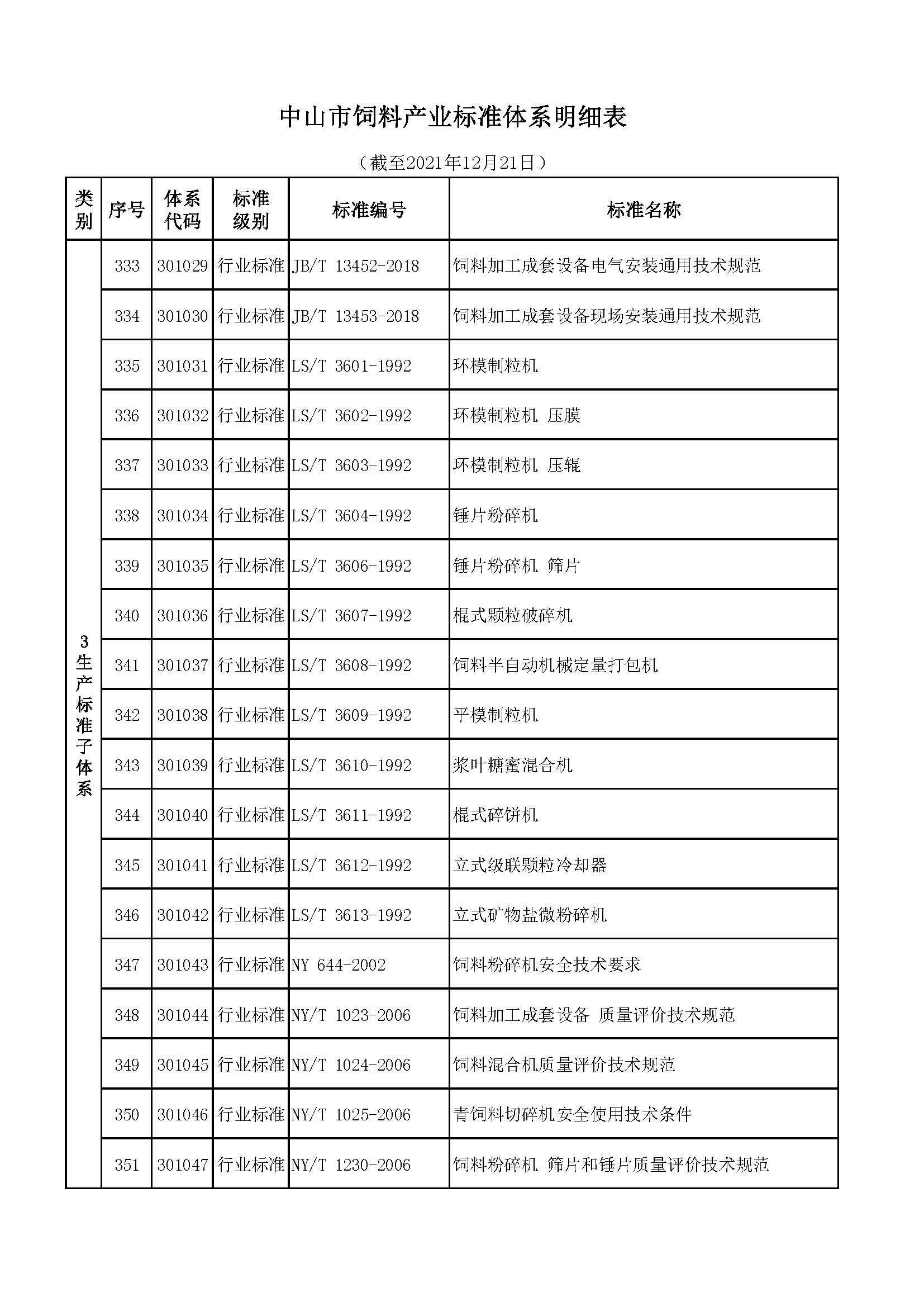 3 附表2 中山市饲料产业标准体系标准明细表_页面_19.jpg