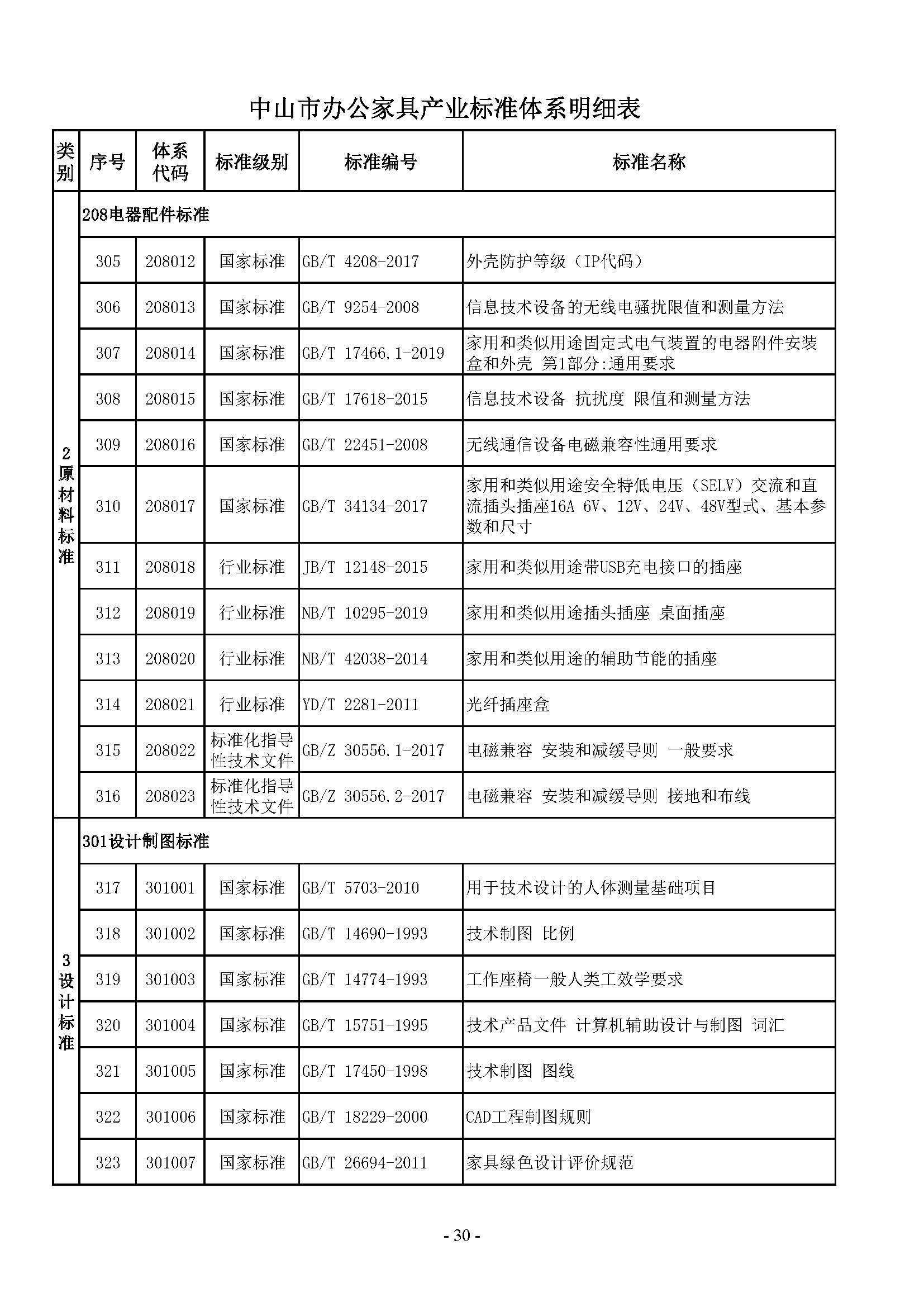 1. 中山市办公家具产业标准体系_页面_30.jpg