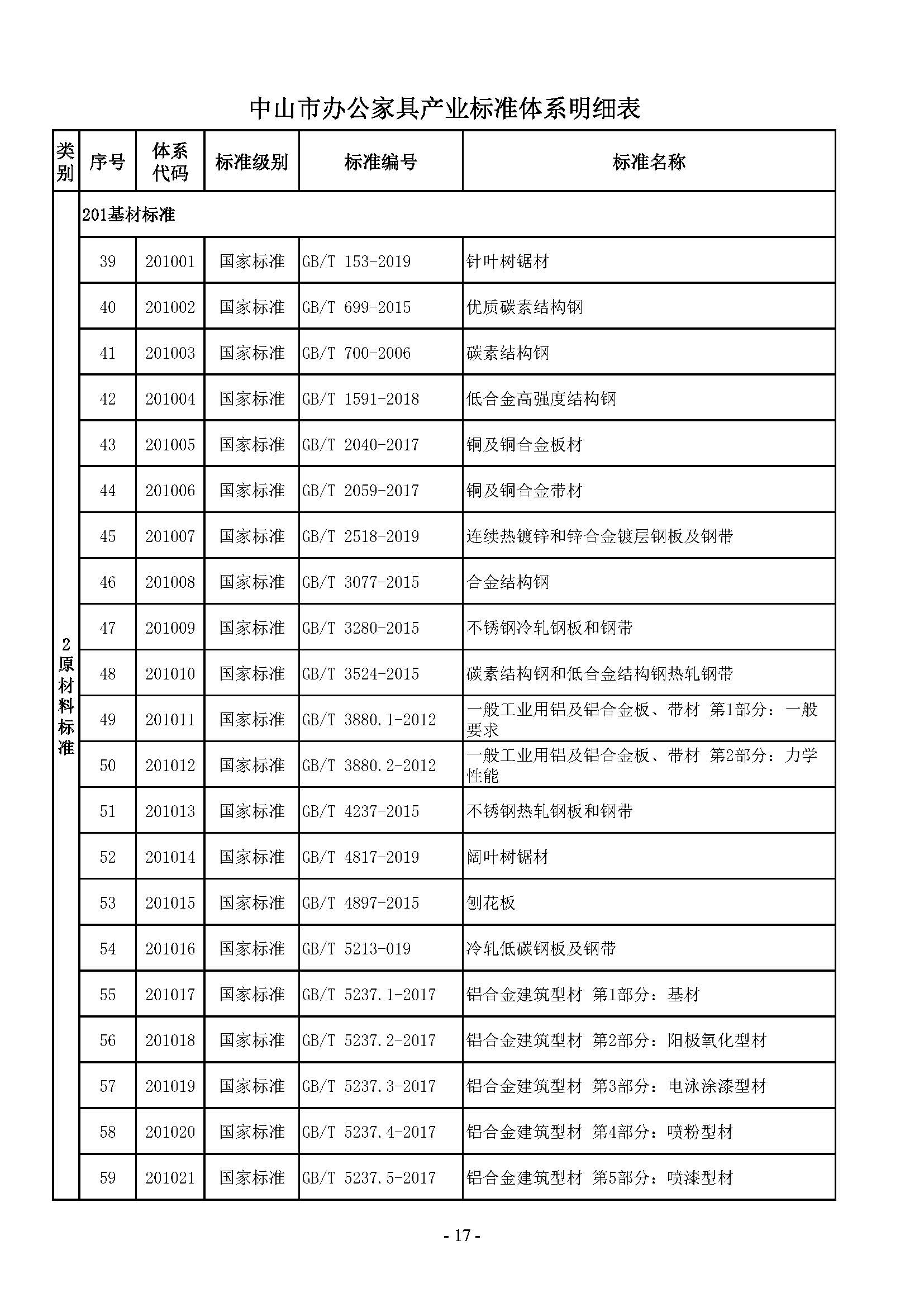 1. 中山市办公家具产业标准体系_页面_17.jpg